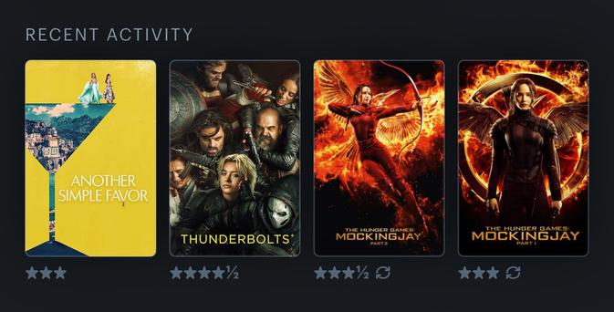 Recent activity on Letterboxd:
Another Simple Favour - 3 stars
Thunderbolts - 4 1/2 stars
The Hunger Games: Mockingjay Part II - 3 1/2 stars
The Hunger Games: Mockingjay Part I - 3 stars