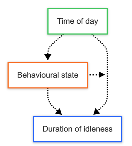 A graph showing effects of time of day and behavioural state on duration of idleness, along with behavioural state affecting the effect of time of day on duration of idleness, an interaction effect.