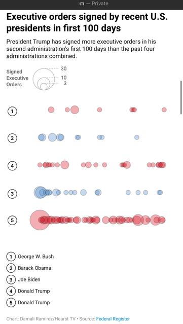 om - Private
Executive orders signed by recent U.S. presidents in first 100 days
President Trump has signed more executive orders in his second administration's first 100 days than the past four administrations combined.
.... 30
Signed
Executive
Orders
• 10
3
000u
I George W. Bush
(2
Barack Obama
Joe Biden
Donald Trump
Donald Trump
Chart: Damali Ramirez/Hearst TV • Source: Federal Register