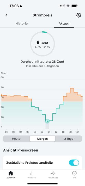 The image displays an app interface showing electricity prices. The current price is 8 cents, with an average price of 28 cents. A graph illustrates price fluctuations over time, indicating varying rates throughout the day. Sections labeled "Heute" (Today)