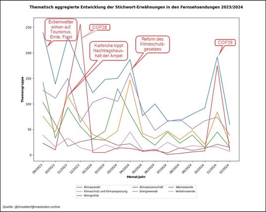 Das Liniendiagramm zeigt die thematisch aggregierte Entwicklung der Stichwort-Erwähnungen in deutschen Fernsehsendungen der öffentlich-rechtlichen Sender von September 2023 bis Dezember 2024. Dargestellt sind die sieben Themenbereiche Klimawandel, Klimaschutz, Klimapolitik, Klimawissenschaft, Energiewende, Wärmewende und Verkehrswende. Besonders hohe Ausschläge zeigen sich etwa im Zusammenhang mit Extremwetter, COP28, dem Karlsruher Haushaltsurteil, der Reform des Klimaschutzgesetzes und COP29. Die Daten sind farblich codiert und monatlich aufgeschlüsselt.
