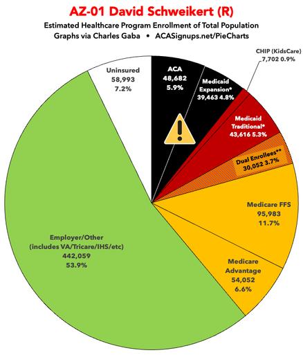 #AZ01 David Schweikert (R)

~39,000 on Medicaid via ACA expansion
~48,000 in ACA exchange plans
~88,000 total at risk of losing healthcare coverage
(10.7% of total population)