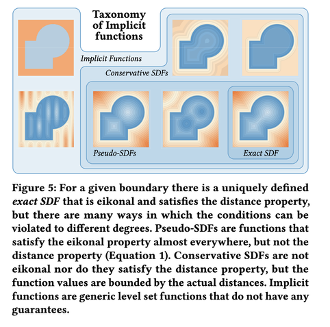 Figure from a graphics paper, showing a range of implicit functions.  The caption reads

Figure 5: For a given boundary there is a uniquely defined
exact SDF that is eikonal and satisfies the distance property,
but there are many ways in which the conditions can be
violated to different degrees. Pseudo-SDFs are functions that
satisfy the eikonal property almost everywhere, but not the
distance property (Equation 1). Conservative SDFs are not
eikonal nor do they satisfy the distance property, but the
function values are bounded by the actual distances. Implicit
functions are generic level set functions that do not have any
guarantees.