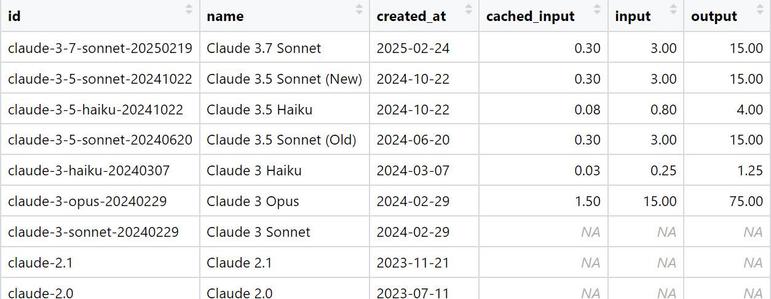 id	name	created_at	cached_input	input	output
30	claude-3-7-sonnet-20250219	2/24/2025	0.3	3	15
31	claude-3-5-sonnet-20241022	10/22/2024	0.3	3	15
32	claude-3-5-haiku-20241022	10/22/2024	0.08	0.8	4
31.1	claude-3-5-sonnet-20240620	6/20/2024	0.3	3	15
34	claude-3-haiku-20240307	3/7/2024	0.03	0.25	1.25
33	claude-3-opus-20240229	2/29/2024	1.5	15	75
NA	claude-3-sonnet-20240229	2/29/2024	NA	NA	NA
NA.1	claude-2.1	11/21/2023	NA	NA	NA
NA.2	claude-2.0	7/11/2023	NA	NA	NA