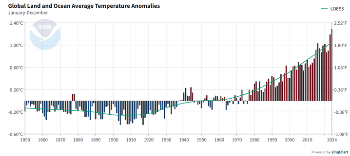 Graphic from NOAA's Climate at a Glance showing global land and ocean average temperature "anomalies" -- deviations from the 20th century mean) with a strong upward trend and 2024 being the highest on record.