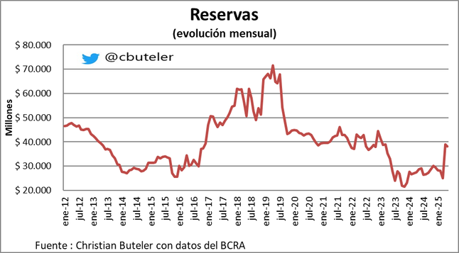 Las #Reservas cerraron en u$s 38.155 millones. En el día suben u$s 158 millones🟢. En el mes caen u$s 805 millones🔴. En el año crecen u$s 8.548 millones🟢.