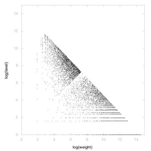 Decomposition into weight × level + jump of A249374 in 2D (log(weight), log(level))