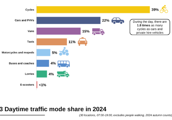 Grafico della suddivisione percentuale dei mezzi di trasporto usati a Londra di giorno.

Bici 36%
Auto 22%
Furgoni 15%
Taxi 11%
Moto 5%
Bus 4%