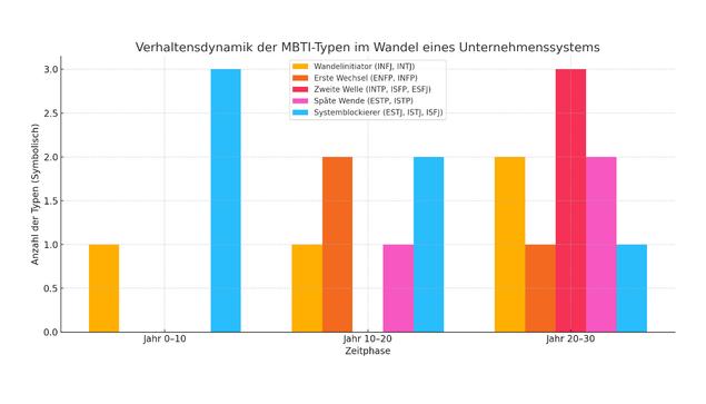 Bildbeschreibung (Diagramm):

Das Balkendiagramm trägt den Titel „Verhaltensdynamik der MBTI-Typen im Wandel eines Unternehmenssystems“. Es zeigt symbolisch auf, welche MBTI-Persönlichkeitstypen sich über drei Zeitphasen hinweg in ihrer Bereitschaft zum Wandel verhalten: Jahr 0–10, Jahr 10–20 und Jahr 20–30.

Fünf Farbgruppen visualisieren die typischen Rollen im Veränderungsprozess:
	•	Orange (Wandelinitiator – INFJ, INTJ): Von Anfang an aktiv, mit zunehmender Stärke.
	•	Rot-Orange (Erste Wechsel – ENFP, INFP): Steigen in der mittleren Phase verstärkt ein.
	•	Pink (Zweite Welle – INTP, ISFP, ESFJ): Werden erst in der dritten Dekade aktiv.
	•	Magenta (Späte Wende – ESTP, ISTP): Zeigen erst bei massivem Marktdruck Reaktion.
	•	Blau (Systemblockierer – ESTJ, ISTJ, ISFJ): Dominant in den ersten Phasen, lassen erst spät nach.

Die Achse „Anzahl der Typen (Symbolisch)“ macht deutlich: Wandel braucht Zeit – und Mutige, die vorausgehen, während andere im System verharren. Das Bild ist ein visuelles Modell für organisationale Trägheit und die psychologische Dynamik des Wandels.🖖