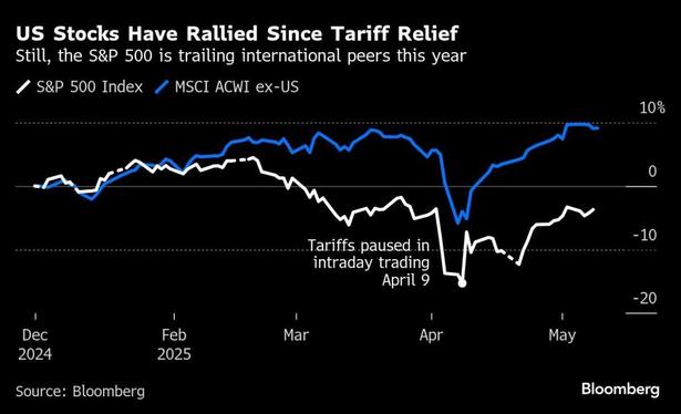 US stocks have rallied since tariff relief.Still, the S&P 500 is trailing international peers this year.