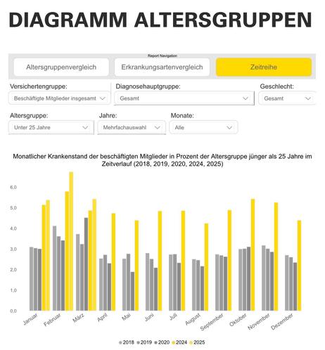 Wachsender Krankenstand in der Altersgruppe unter 25j. BKK Statistik