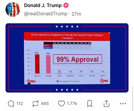 A CPAC poll showing Donald Trump has a 99% approval rating with 95% strongly approving.