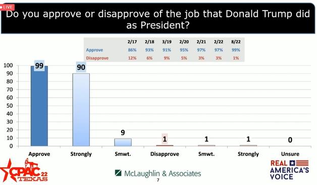 A CPAC poll showing Donald Trump has a 99% approval rating with 90% strongly approving.