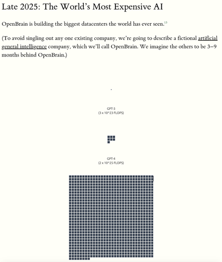 Late 2025: The World’s Most Expensive AI 
OpenBrain is building the biggest datacenters the world has ever seen. (To avoid singling out any one existing company, we’re going to describe a fictional artificial general intelligence company, which we’ll call OpenBrain. We imagine the others to be 3–9 months behind OpenBrain.)
GPT-3 (3 x 10^23 FLOPS)
GPT-4 (2 x 10^25 FLOPS)
Agent-1 (3 x 10^27 FLOPS)

GPT-4 required 2⋅1025 FLOP of compute to train. OpenBrain’s latest public model—Agent-0—was trained with 1027 FLOP. Once the new datacenters are up and running, they’ll be able to train a model with 1028 FLOP—a thousand times more than GPT-4. Other companies pour money into their own giant datacenters, hoping to keep pace.
Although models are improving on a wide range of skills, one stands out: OpenBrain focuses on AIs that can speed up AI research. They want to win the twin arms races against China (whose leading company we’ll call “DeepCent”)16 and their US competitors. The more of their research and development (R&D) cycle they can automate, the faster they can go. So when OpenBrain finishes training Agent-1, a new model under internal development, it’s good at many things but great at helping with AI research. By this point “finishes training” is a bit of a misnomer; models are frequently updated to newer versions trained on additional data or partially re-trained to patch some weaknesses.