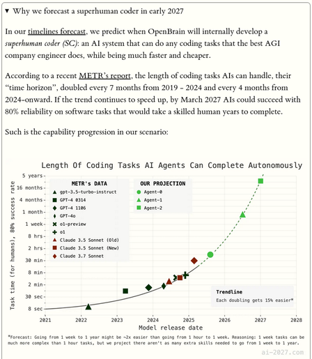 In our timelines forecast, we predict when OpenBrain will internally develop a superhuman coder (SC): an AI system that can do any coding tasks that the best AGI company engineer does, while being much faster and cheaper.
According to a recent METR’s report, the length of coding tasks AIs can handle, their “time horizon”, doubled every 7 months from 2019 - 2024 and every 4 months from 2024-onward. If the trend continues to speed up, by March 2027 AIs could succeed with 80% reliability on software tasks that would take a skilled human years to complete.
Such is the capability progression in our scenario: 
Forecast: Going from 1 week to 1 year mght be ~2x easier than going from 1 hour to 1 week. Reasoning: 1 week tasks can be much more complex than 1 hour tasks, but we project there aren’t as many extra skills needd to go from 1 week to 1 year.

In AI 2027, these capabilities are sufficient for the AI to be an SC, though we have high uncertainty regarding what time horizon might be needed.
In our timelines forecast we combine this time horizon trend with estimations of the gaps between METR’s tasks and the real world to get a distribution for when superhuman coders will arrive. All forecasters place 2027 as one of the most likely years in which an SC might be developed.