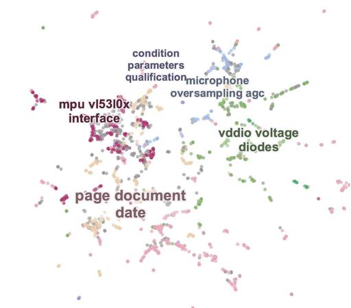 A data map plot of more than 5,000 nodes, where each node represents a sentence from an electronics datasheet. On a white background, nodes are colored by cluster, and clusters are labeled here with their respective most frequent terms. For example, the red cluster is labeled "mpu, vl53l0x, interface", and the green cluster is labeled "vddio, voltage, diodes". The clusters are not too dense, with some nodes far off, leading to the overall picture looking like an abstract paint splatter.