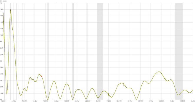 A graph showing an SWR sweep from my NanoVNA. Under 3 for 40-6, around 10 for 160 and nearly 14 for 80 meters.