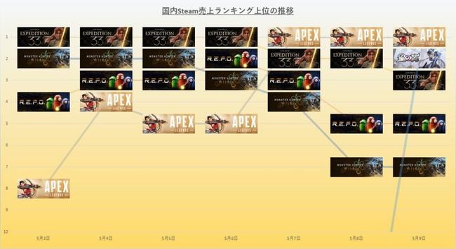 『Clair Obscur: Expedition 33』が引き続き人気博す　新シーズン開始の『エーペックス』も3日首位　25年5月3日~9日のSteam売上ランキング振り返り | gamebiz