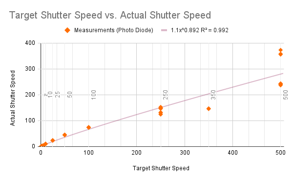 Target values vs actual values