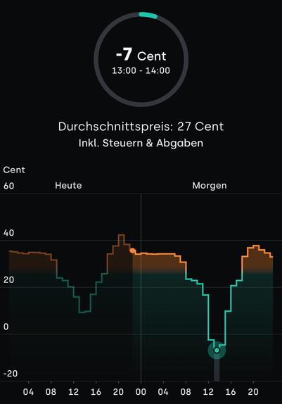 Stündlicher Strompreis bei Tibber für den 11. Mai. Mittags sinkt der Preis auf -7 Cent je kWh