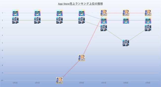 『ポケポケ』は連休中に強さを示すも7日連続首位でストップ　『FGO』が首位に躍り出る　25年5月3日~9日のApp Store売上ランキング振り返り | gamebiz