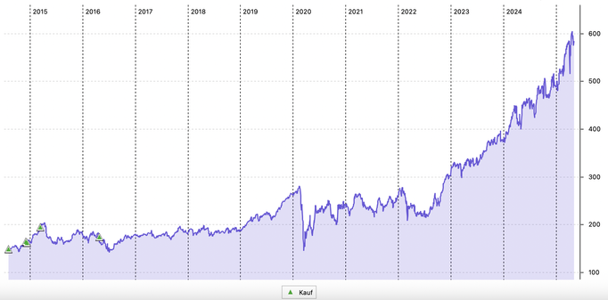 Langfrist-Chart der Munich Re