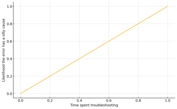 A simple line chart where the line goes from the origin to the upper-right. The x-axis is labeled "Time spent troubleshooting". The y-axis is labeled "Likelihood the error has a silly cause".