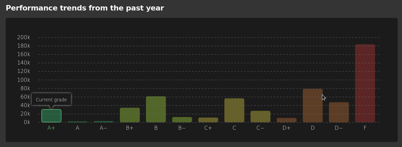 Screenshot von Mozilla HTTP Observatory bzgl. der Scanergebnisse des letzten Jahres. Die meisten Ergebnisse liegen im Bereich C abwärts (bei einer Skala von A bis F, wobei A das Beste ist).