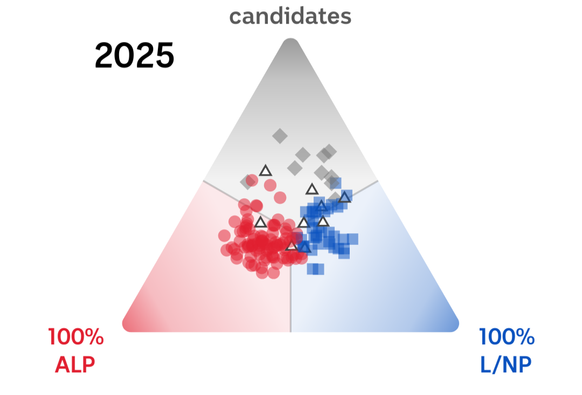 Triangle graph showing in many seats votes for third parties exceeded either major party votes