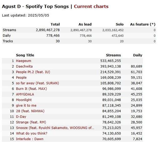 Chart listing Suga as Agust D's Top Songs on Spotify. He has a total of 2.89B accumulated streams. The Top 5 songs are Haegeum, Daechwita, People Pt. 2 (feat. IU), People, and So Far Away (feat. Suran). Haegeum has a total of 533M streams.