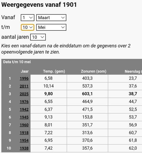 Table for 1 March-10 May. 
1996 23.7 mm
2011 37.6
2024 38.7
