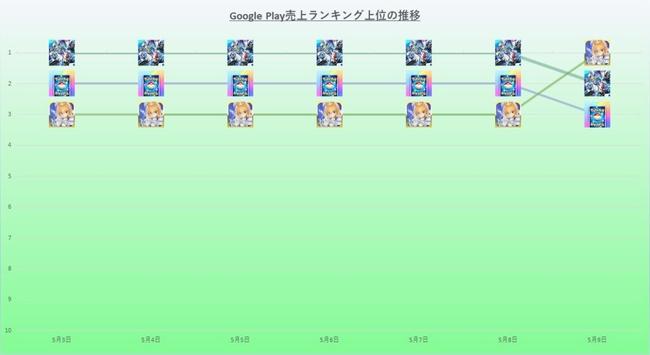 『ジージェネエターナル』が『ポケポケ』抑えて首位キープも完全制覇は『FGO』に阻まれる　25年5月3日~9日のGoogle Play売上ランキング振り返り | gamebiz