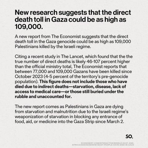 New research suggests that the direct death toll in Gaza could be as high as 109,000. 

“ A new report from The Economist suggests that the direct death toll in the Gaza genocide could be as high as 109,000 Palestinians killed by the Israeli regime. 

Citing a recent study in The Lancet, which found that the the true number of direct deaths is likely 46-107 percent higher than the official ministry total, The Economist reports that between 77,000 and 109,000 Gazans have been killed since October 2023 (4-5 percent of the territory’s pre-genocide population). This figure does not include those who have died due to indirect deaths—starvation, disease, lack of access to medical care—or those still buried under the rubble and unaccounted for. 

The new report comes as Palestinians in Gaza are dying from starvation and malnutrition due to the Israeli regime’s weaponization of starvation in blocking any entrance of food, aid, or medicine into the Gaza Strip since March 2.