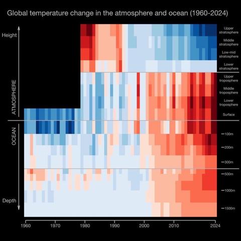 Das Bild zeigt eine Karte der globalen Temperaturänderungen in der Atmosphäre und im Ozean von 1960 bis 2024. Die x-Achse stellt die Jahre von 1960 bis 2024 dar, während die y-Achse die Höhe in der Atmosphäre und die Tiefe im Ozean von der Oberfläche bis zu 1500 Metern abdeckt. 

Die Farben der Karte reichen von Blau (kälter) über Grau bis Rot (wärmer). 

Die Legende zeigt die Höhenbereiche der Atmosphäre, von der Oberen Stratosphäre bis zur Oberfläche, und die Ozean-Tiefe, von der Oberfläche bis zu 1500 Metern. 

Die Karte zeigt, dass die Temperatur in der Atmosphäre und im Ozean im Laufe der Zeit zunimmt, insbesondere in der unteren Troposphäre und im oberen Ozean.