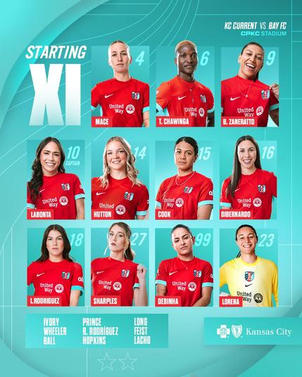 Starting XI presented by Blue KC vs Bay FC

4             Mace

6             T. Chawinga

9             B. Zaneratto

10            LaBonta - c

14            Hutton

15           Cook

16            DiBernardo

18           I. Rodriguez

27           Sharples

99            Debinha

23           Lorena

Game Changers

Ivory, Wheeler, Ball, Prince, R. Rodríguez, Hopkins, Long, Feist, Lacho