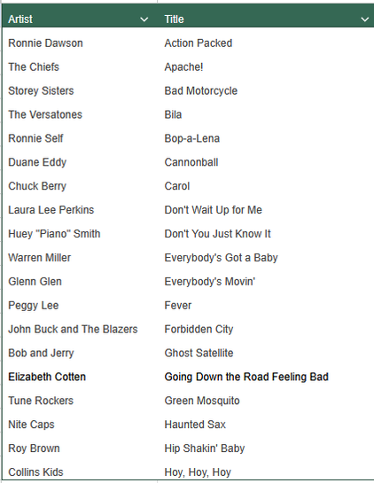 Playlist table

Artist	Title
Ronnie Dawson	Action Packed
The Chiefs	Apache!
Storey Sisters	Bad Motorcycle
The Versatones	Bila
Ronnie Self	Bop-a-Lena
Duane Eddy	Cannonball
Chuck Berry	Carol
Laura Lee Perkins	Don't Wait Up for Me
Huey "Piano" Smith	Don't You Just Know It
Warren Miller	Everybody's Got a Baby
Glenn Glen	Everybody's Movin'
Peggy Lee	Fever
John Buck and The Blazers	Forbidden City
Bob and Jerry	Ghost Satellite
Elizabeth Cotten	Going Down the Road Feeling Bad
Tune Rockers	Green Mosquito
Nite Caps	Haunted Sax
Roy Brown	Hip Shakin' Baby
Collins Kids	Hoy, Hoy, Hoy
