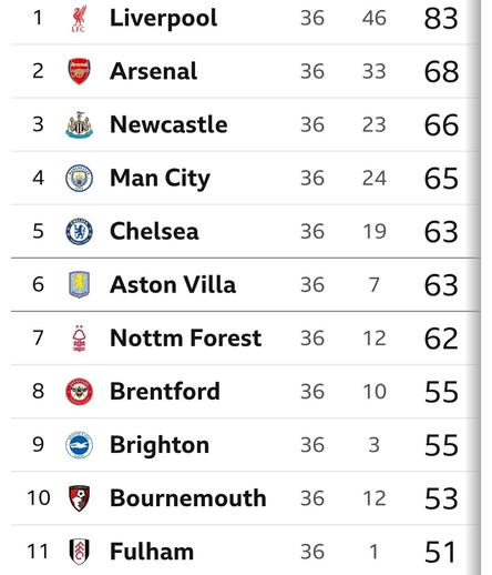 The top of the Premier League table as at 11 May 2025. Liverpool FC are top.