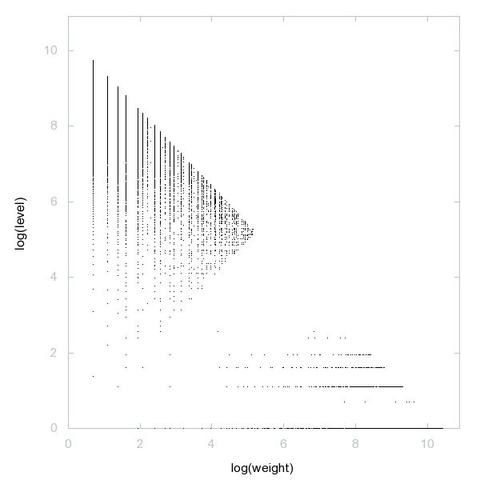 Decomposition into weight × level + jump of A249723 in 2D (log(weight), log(level))