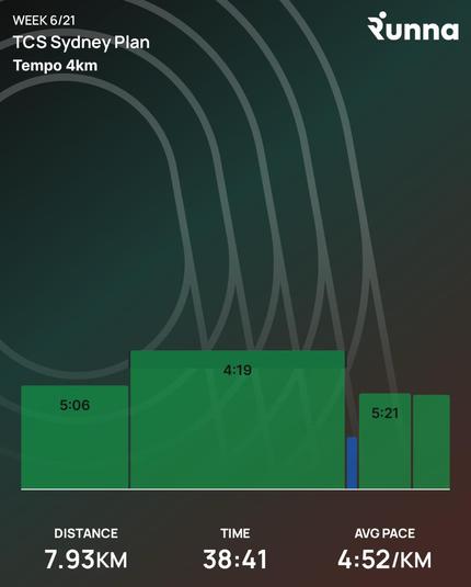 Breakdown of run times:
Warmup - 5:06/km
Tempo - 4:19/km
Cool down - 5:21/km