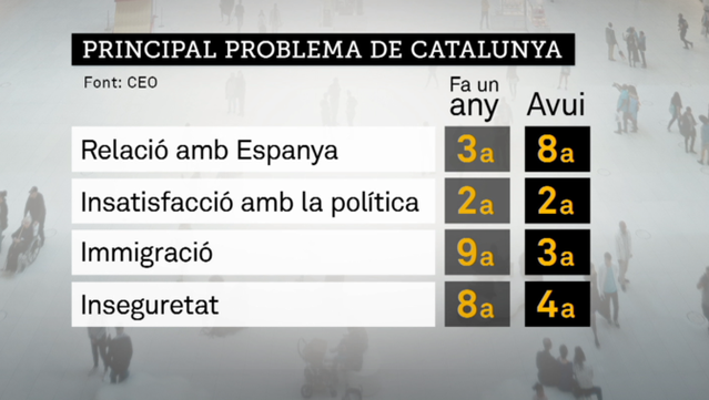 Evolució de les principals preocupacions (font: CEO)