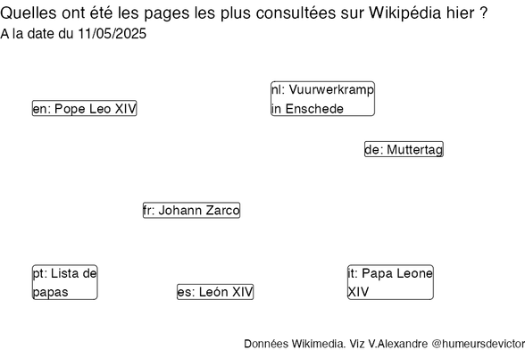 Recherches sur Wikipedia2025-05-12