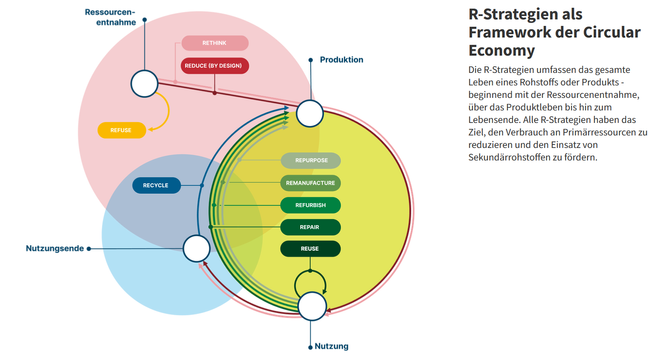 Schaubild zu R-Strategien als Framework der #CircularEconomy 
- RessourcenEntnahme
- Produktion
- Nutzung
- NutzungsEnde

*Unterpunkte:* 
#ReThink 
#ReduceByDesign