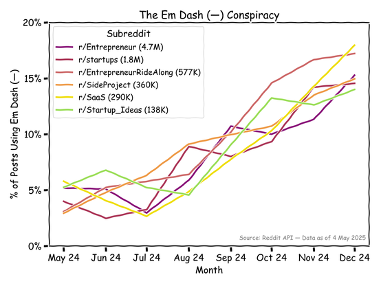 This chart tracks em dash (—) usage across tech and startup subreddits over the past year, a stylistic marker often found in AI-generated writing.

It's a steady rise from ~5% to ~15% in less than 6 months.