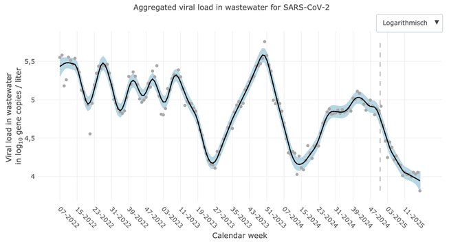Ein Graph mit dem Titel "Aggregated viral load in wastewater for SARS-CoV-2" von der KW 07/2022 bis jetzt in logarithmischer Skalierung. Ein Anstieg ist in der Trendlinie aktuell nicht zu erkennen, allerdings scheint ein einzelner Punkt nahe (oder auf) der Nulllinie den Trend nach unten zu ziehen.