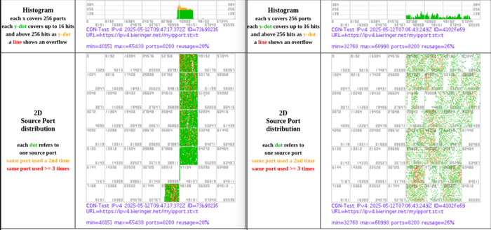 Port usage histogram:
Histogram
each x covers 256 ports
each y-dot covers up to 16 hits
and above 256 hits as y-dot
a line shows an overflow

Jool on the left - Tayga on the right