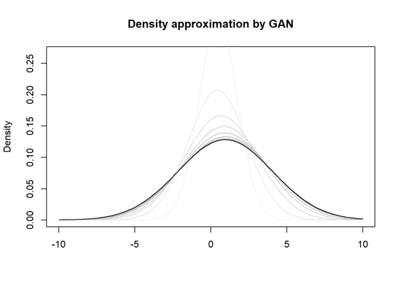 Plot of a normal distribution, with grey lines getting closer and closer to that normal distribution