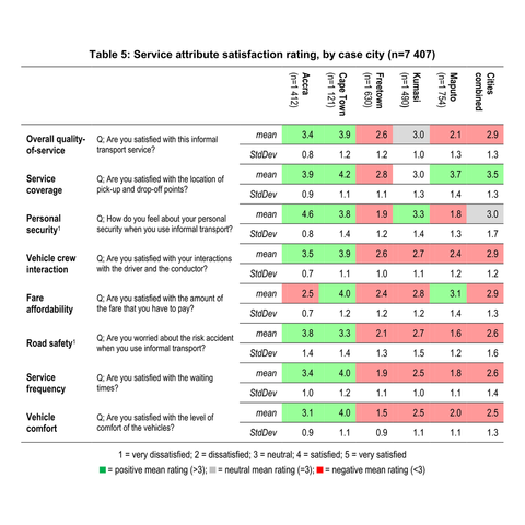 Table showing passenger satisfaction ratings for informal public transport across five African cities: Accra, Cape Town, Freetown, Kumasi, and Maputo. Ratings (1-5 scale) compare seven service attributes: overall quality, coverage, security, crew interaction, affordability, safety, frequency, and comfort. Cape Town scores highest overall; Freetown scores lowest. Vehicle comfort is the lowest-rated attribute across cities, while service coverage is the highest.