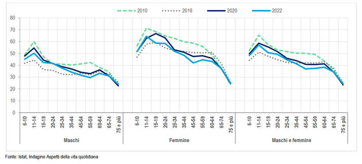 Grafico Istat che mostra come i ragazzi tra 11 e 14 leggono più delle altre fasce