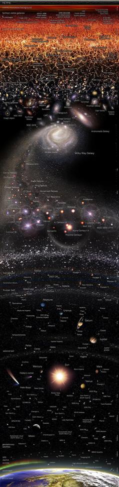 Logarithmic Map of the Entire Observable Universe
