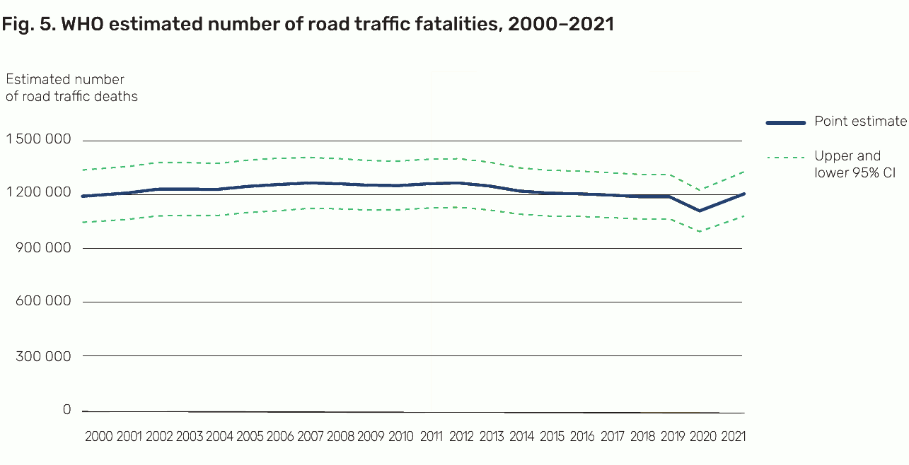 Trend diagram on the number of worldwide deaths caused by road traffic injuries from 2000 to 2021 (WHO: Global status report on road safety 2023).